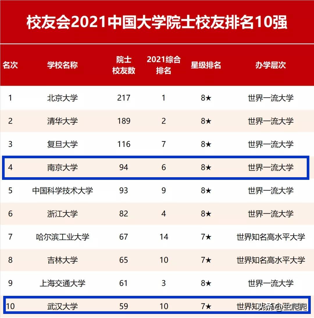 没落的南京大学为何还能全面压制武汉大学？