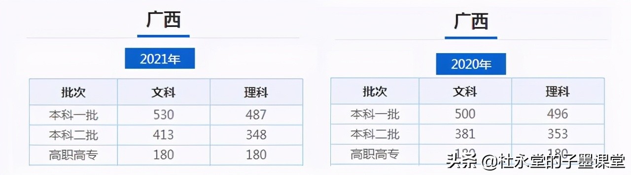 广西2021年二本线孩子看2020年本科二批最低投档线（文科/理科）