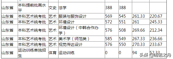 2018年山东理工大学在山东省各专业录取分数线