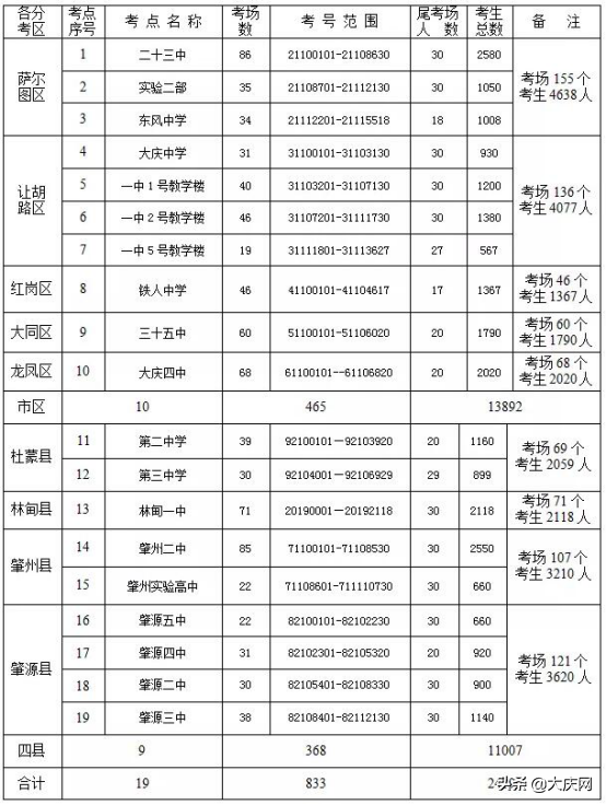 肇州二中2017高考喜报（2019年大庆市初中学业水平和高中招生考试考点安排出炉）