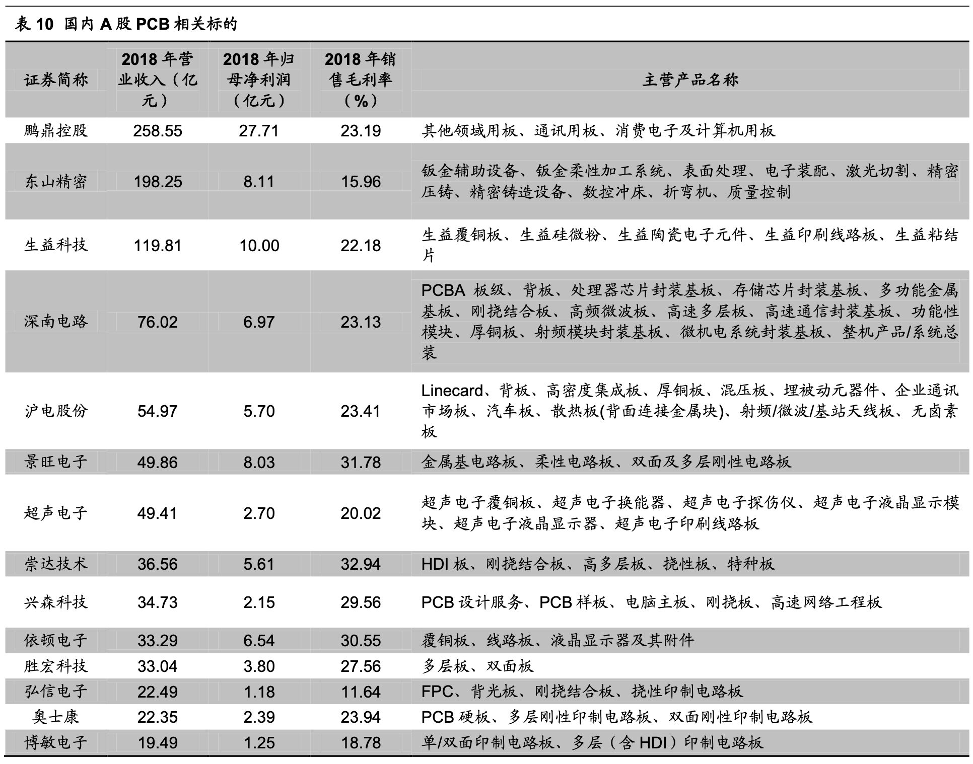 PCB行业及沪电、生益科技、深南电路、东山精密详解