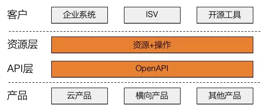 深入理解云计算 OpenAPI 体系
