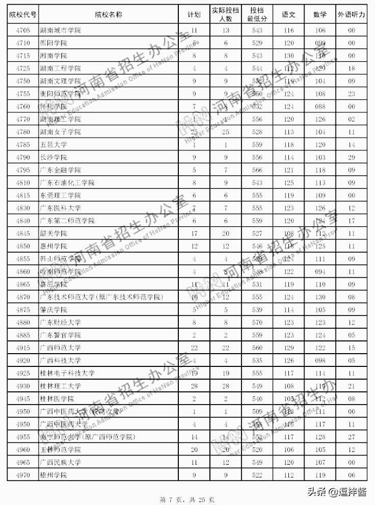 河南本科二批投档分数线出炉，500以上众多，高分低就遗憾不少