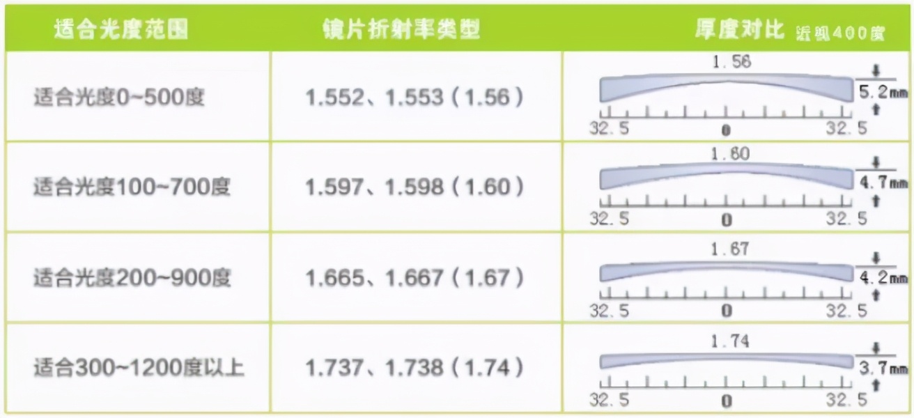 網(wǎng)上眼鏡選購指南，驗光，鏡片鏡架選擇總攻略