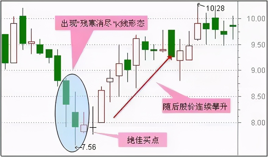 最适合抄底的30种K线形态（附图）