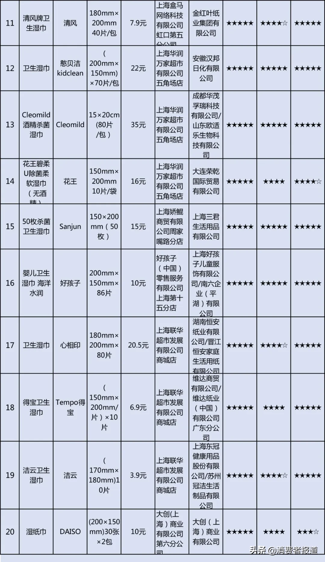 20款消毒湿巾比较试验：青蛙王子、Sanjun等综合表现较佳