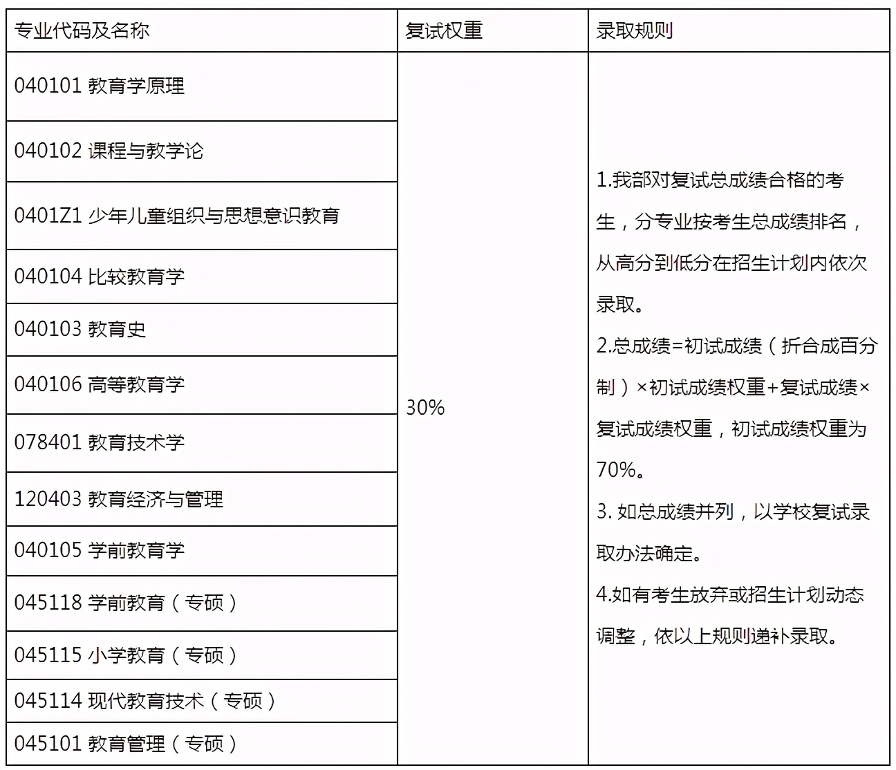 福建师范大学2021年教育学部拟录取名单公示