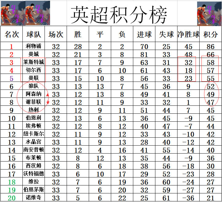 拉什福德点射 任意球锁定胜局(英超最新积分战报 曼联吓到切尔西和莱斯特，阿森纳：我也来了)