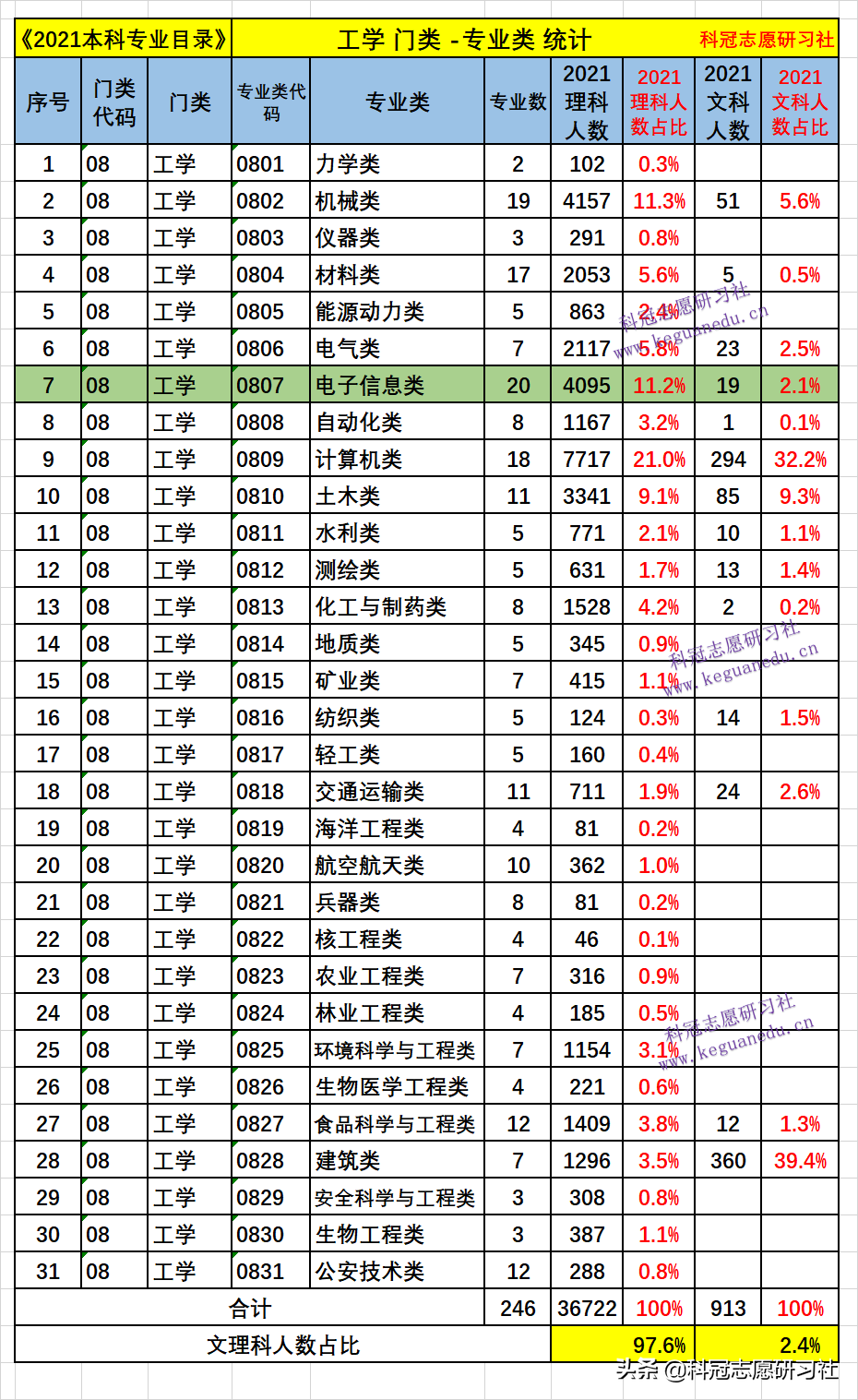 云南高考：电子信息类21个专业盘点！2021文理科本科录取报告