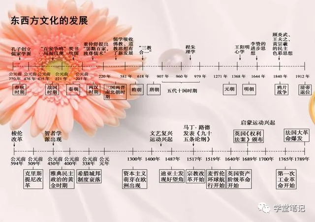 初中历史最全时间轴（初中历史时间轴表整理）-第10张图片-华展网