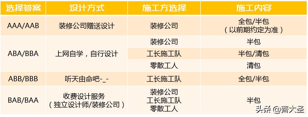 装修省钱攻略：记住这7点，轻松省下2-3万