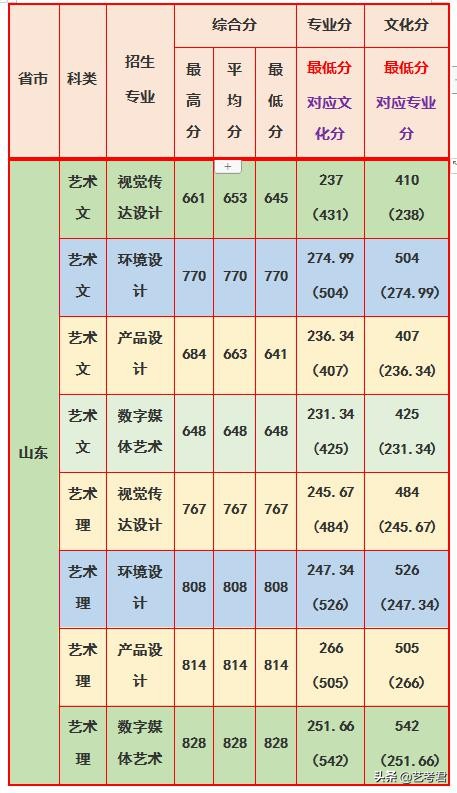 第一所以化工特色闻名的高校，华东理工大学美术艺考专业政策解读