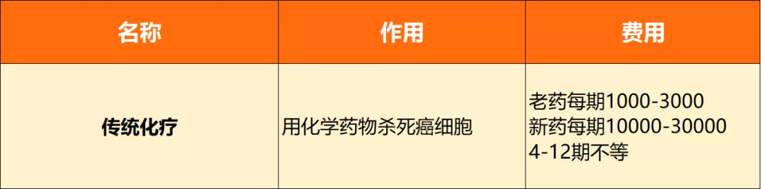 一场癌症究竟要花多少钱?
