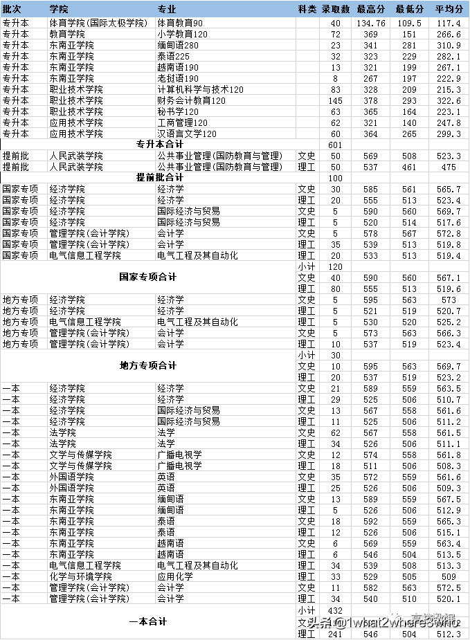 2017-2019云南民族大学分数线汇总（历年录取）