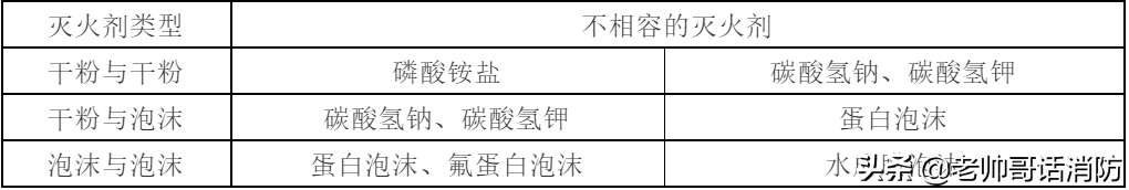 物业资讯：建筑灭火器配置