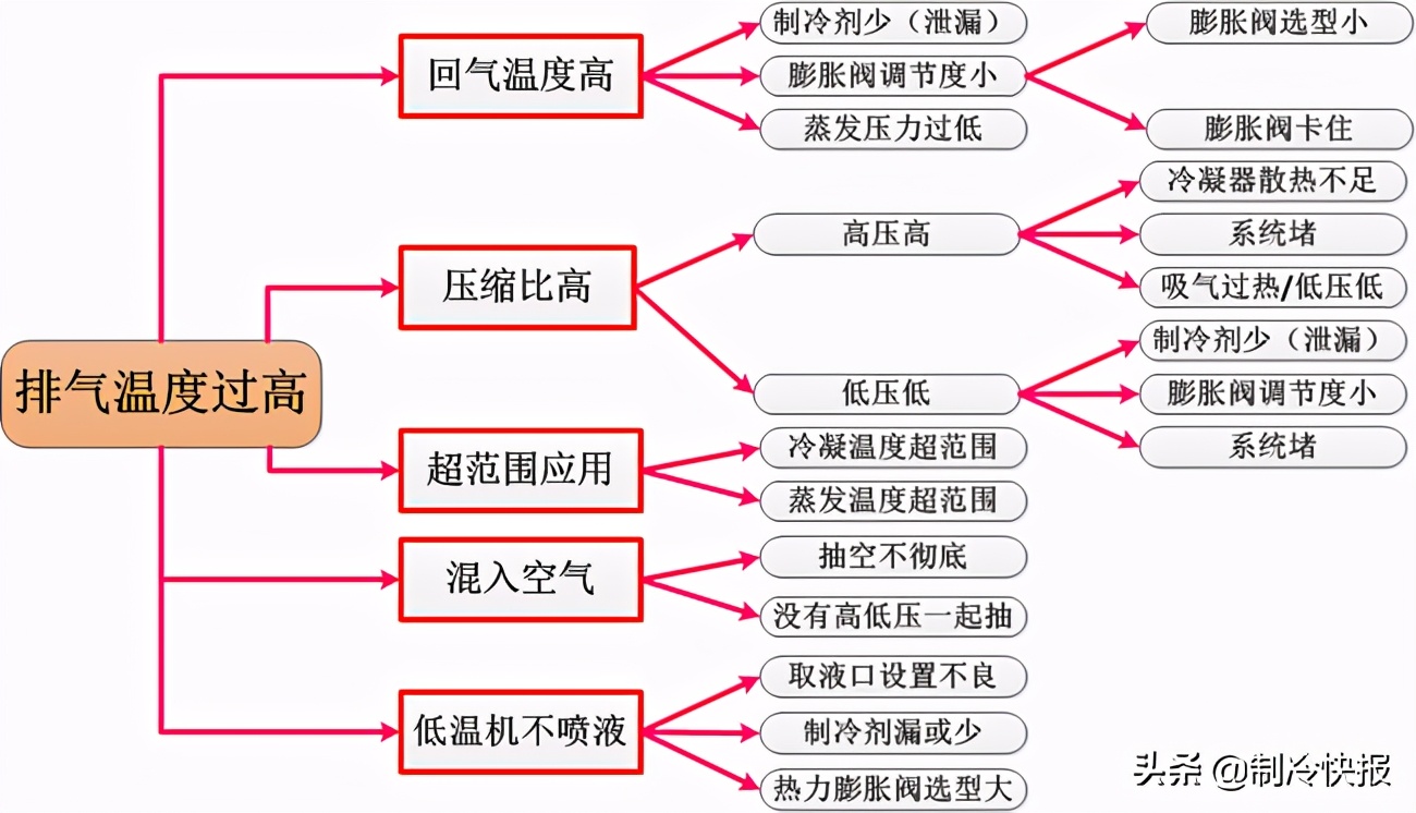 在冷冻冷藏系统中如何用好涡旋压缩机