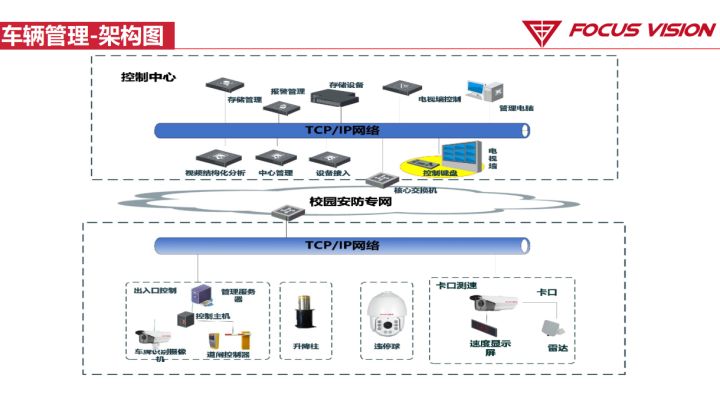 弱电安防 | 阳光校园视频系统解决方案ppt，收藏下载