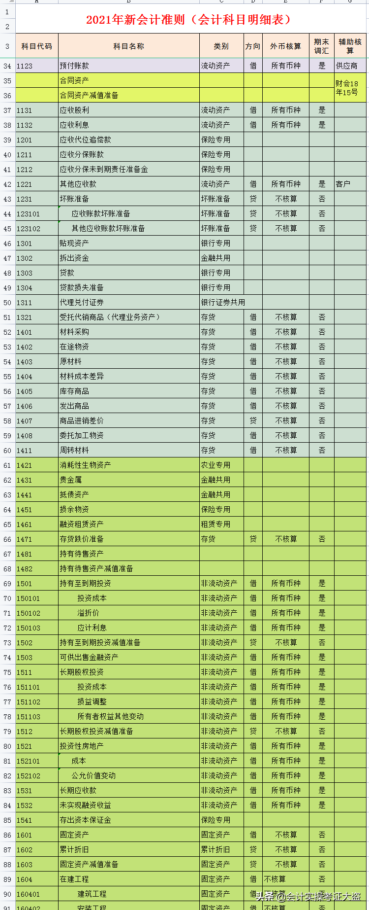 2021年最新会计科目汇总表，共334个明细会计科目，无套路分享