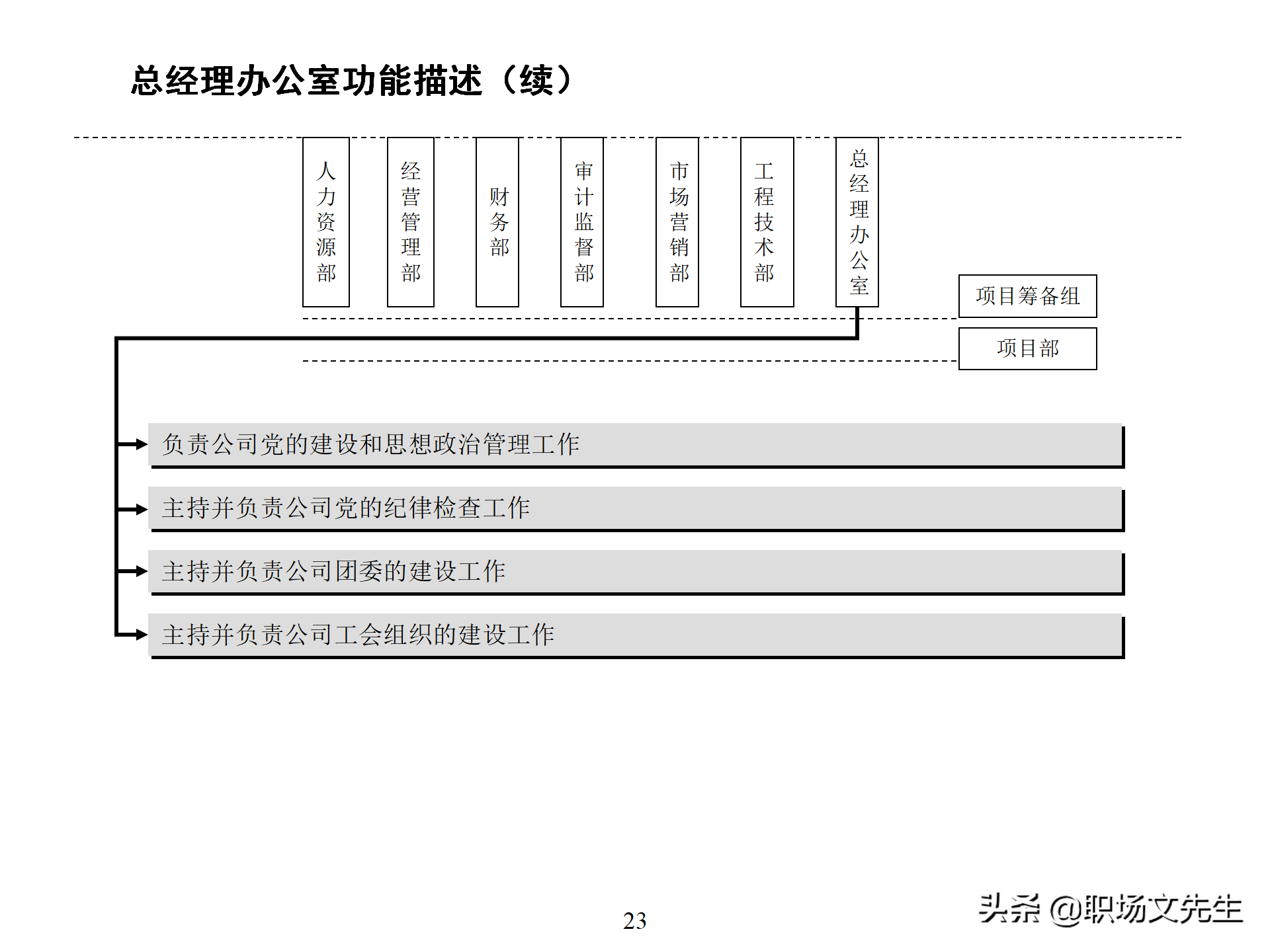 万科集团总监分享：93页房地产公司组织结构、部门职能、岗位职责