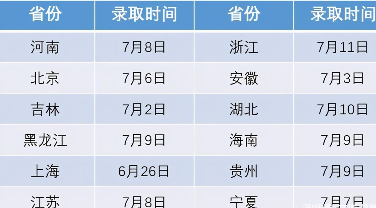 2021高考录取结果何时公布？12省份已发布各批次录取时间表