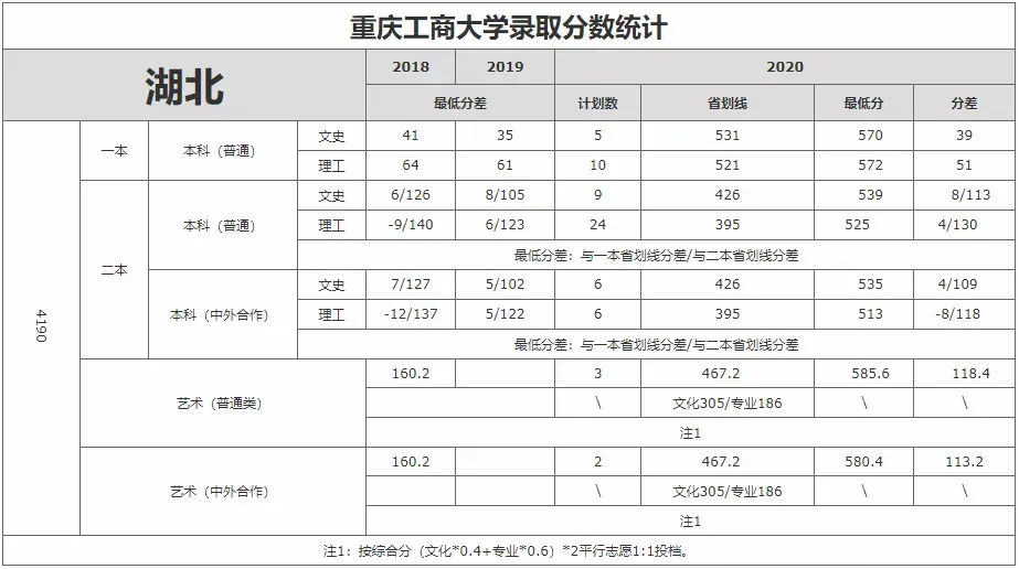 重庆市2021高考分数线公布！重庆工商大学近3年录取分数线看这里