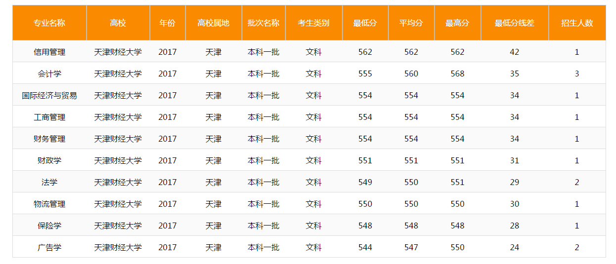 财会金融感兴趣但分数不够211? 可以考虑天津这所“双非”高校