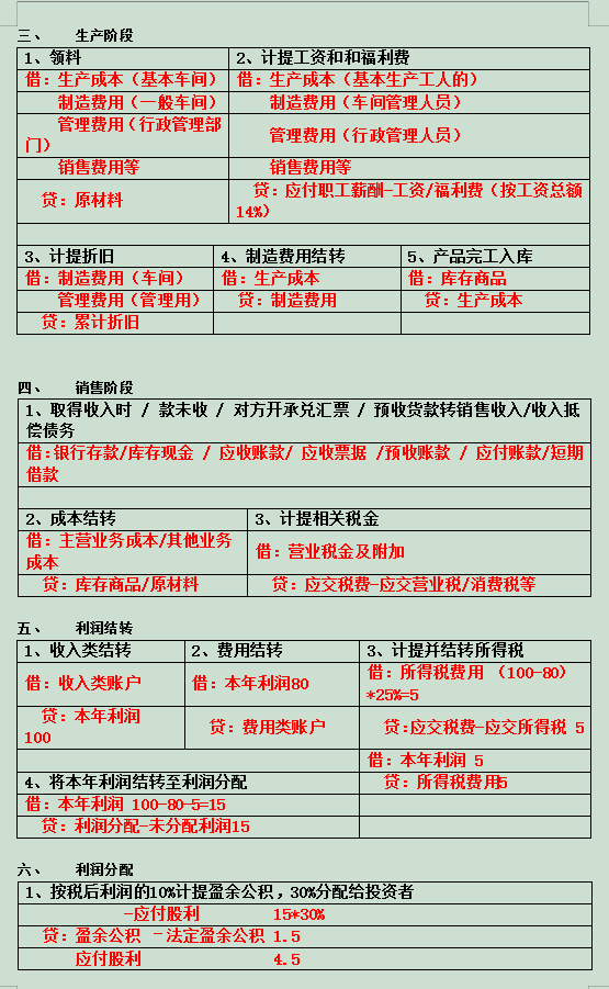 这是我迄今见过最全的会计分录了，汇总成73个表格，好用又好记