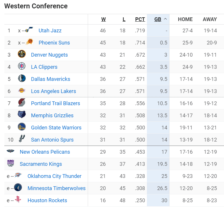 NBA今日战报数据(NBA最新战况！湖人快船排名下降，爵士重返第一，豪门造57分惨案)