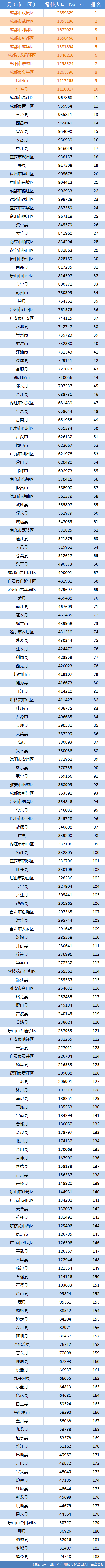 四川人口大县前10名，2022四川最大人口的县排名(附2022年最新排行榜前十名单)