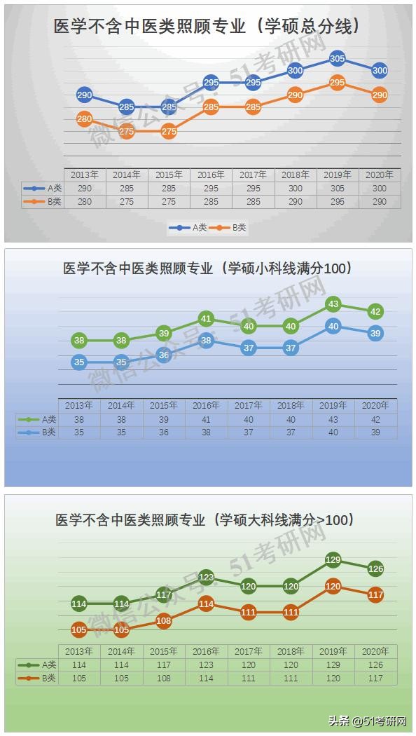预测：国家线涨降趋势！从21考研起专硕分数线划线将有所变化