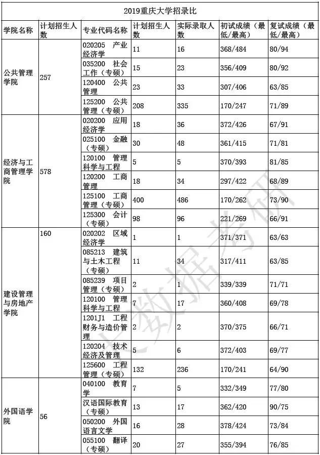 22考研——重庆大学考研考情分析