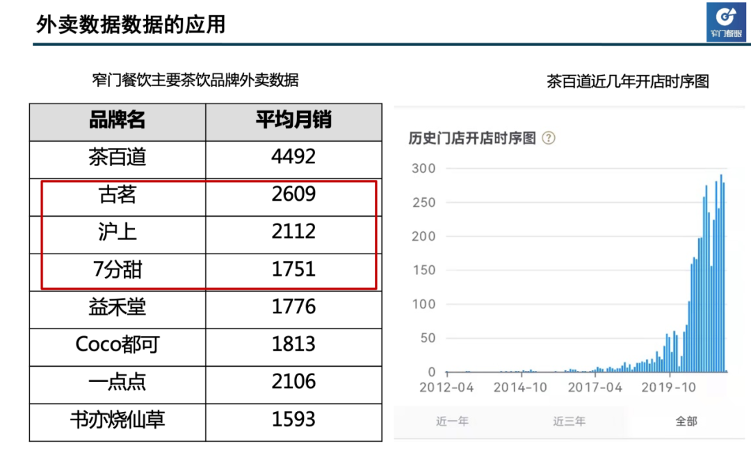 以蜜雪、喜茶、古茗、茶百道为例，手把手教你做数据分析