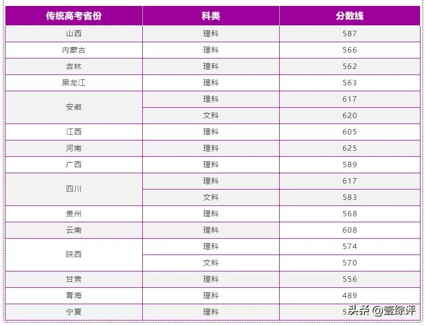 太难了！清北华五人等全国53所重点大学各省投档线汇总
