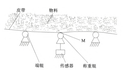 技术 | 传统托辊皮带秤升级改造方案与使用效果