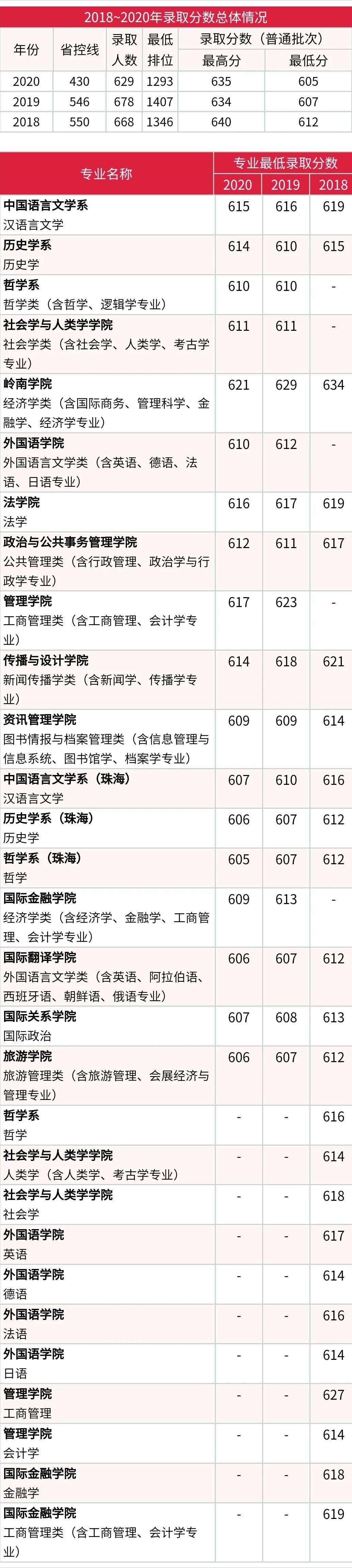 志愿填报：中山大学概况及王牌专业，2021年多少分能报考？