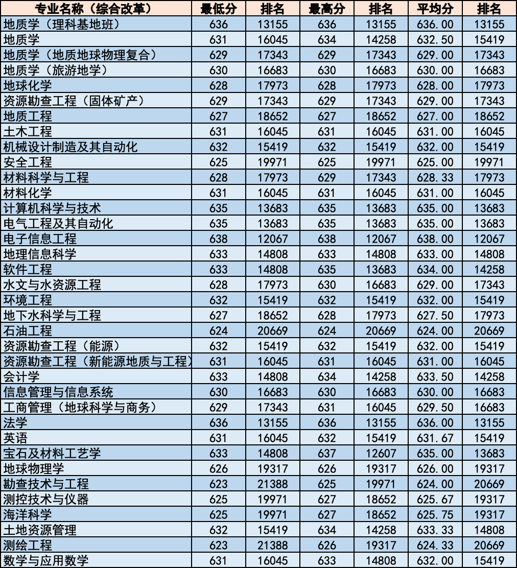 简章｜中国地质大学北京2020年招生章程！附各省分专业录取统计