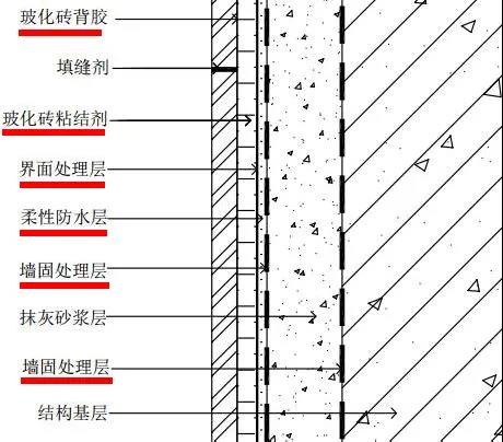 装饰质量管控红线50例，从源头分析问题