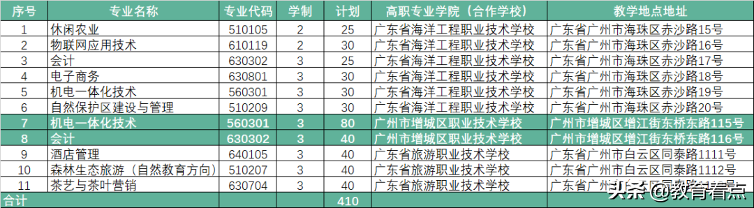 广东生态工程职业学院2020年春季分类招生简章