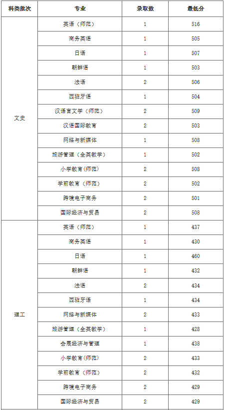 2021浙江外国语学院录取分数