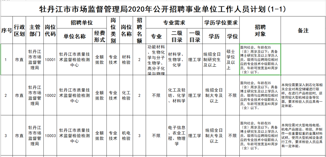 含大庆岗位、事业单位！我省最新一波招聘信息汇总来啦