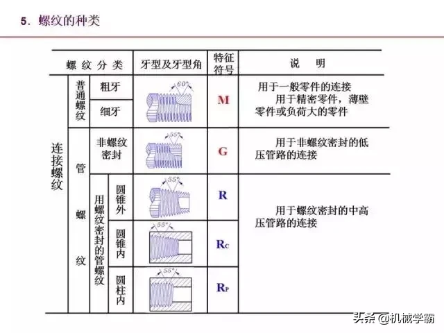 标准件和常用件知识总结