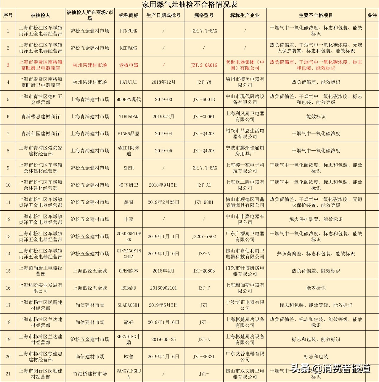 抽检快讯：樱花热水器无法点火，超七成燃气灶不合格