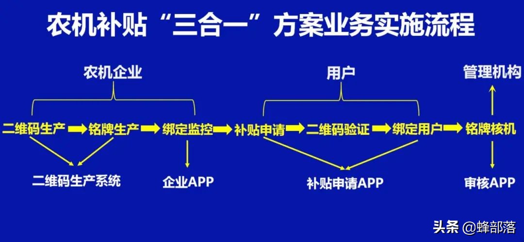 2021農(nóng)機購置有補貼，涉及172個品目，最高可拿60萬，附申請流程