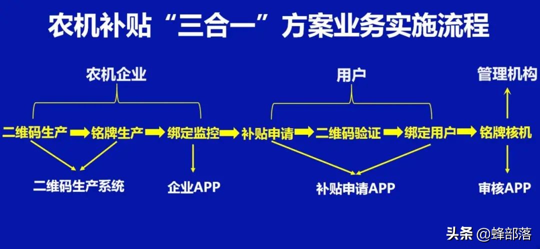 2021农机购置有补贴，涉及172个品目，最高可拿60万，附申请流程