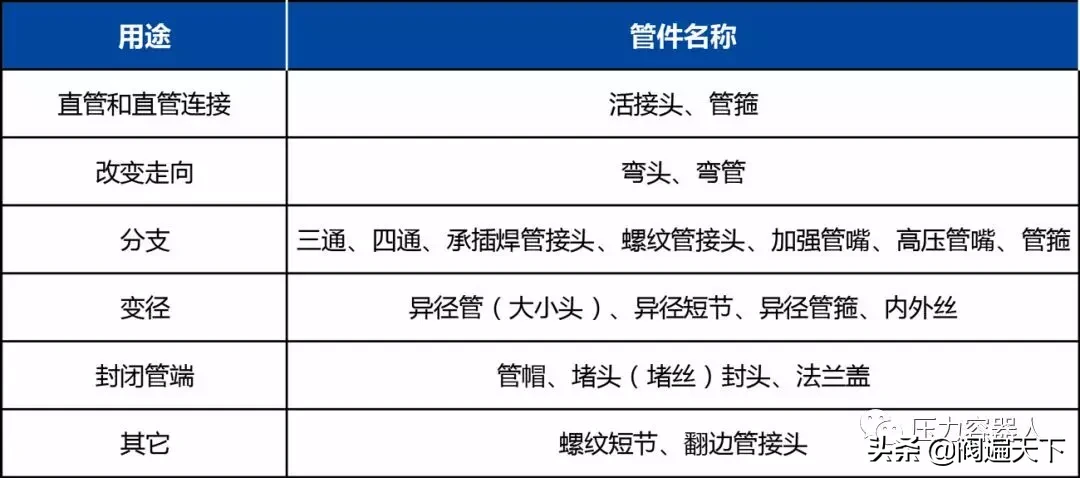 一文搞定接管、法兰、垫片、管件知识