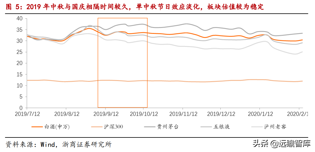 白酒专题：今年中秋、国庆还有超预期的可能吗？存在四大预期差