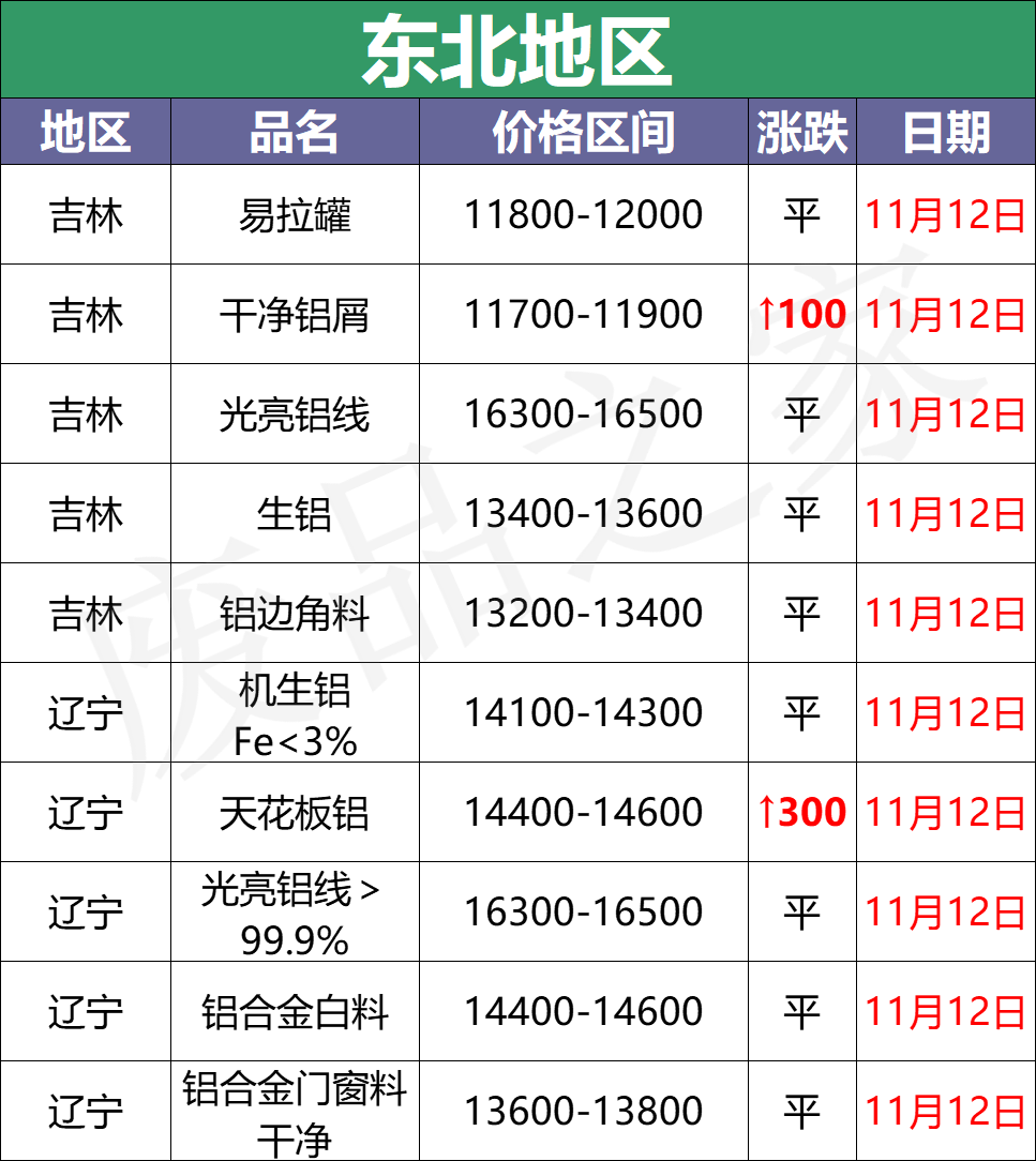 最新11月12日全国铝业厂家收购价（附价格表）