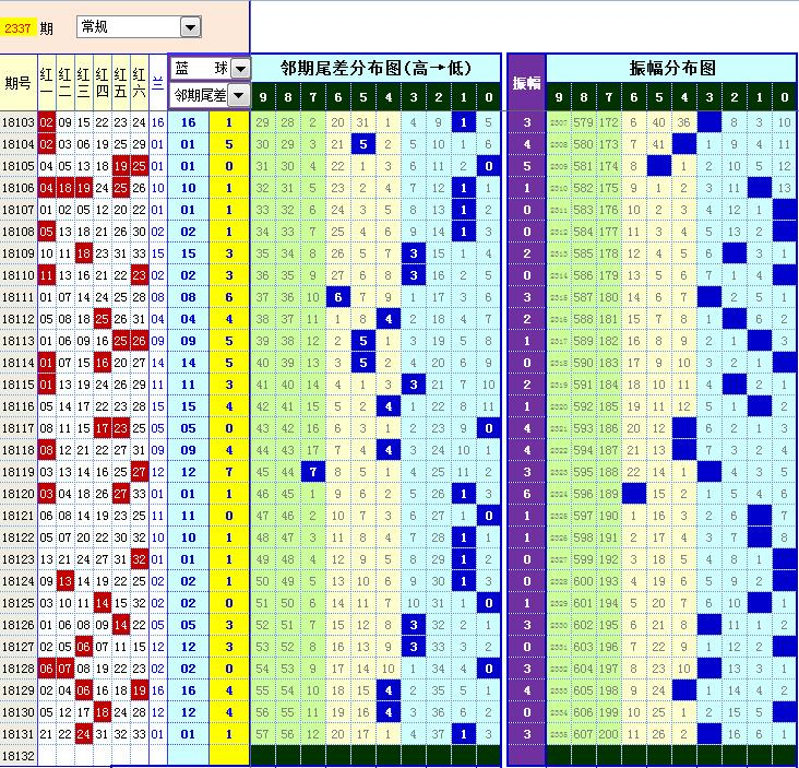 2018132期双色球实战6+2掏空奖池（附：双色球黄金循环选号法）