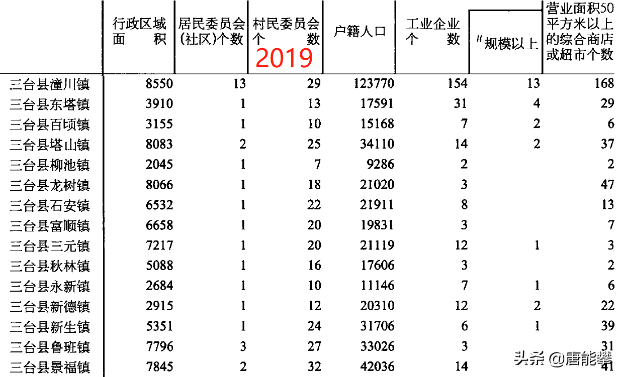 绵阳三台62乡镇人口、土地、工业、商业、村社最新统计,2021年