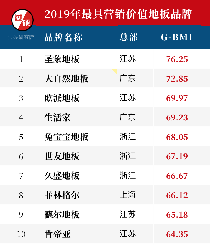 2019最具价值地板十大品牌排行榜 品牌化成为新趋势